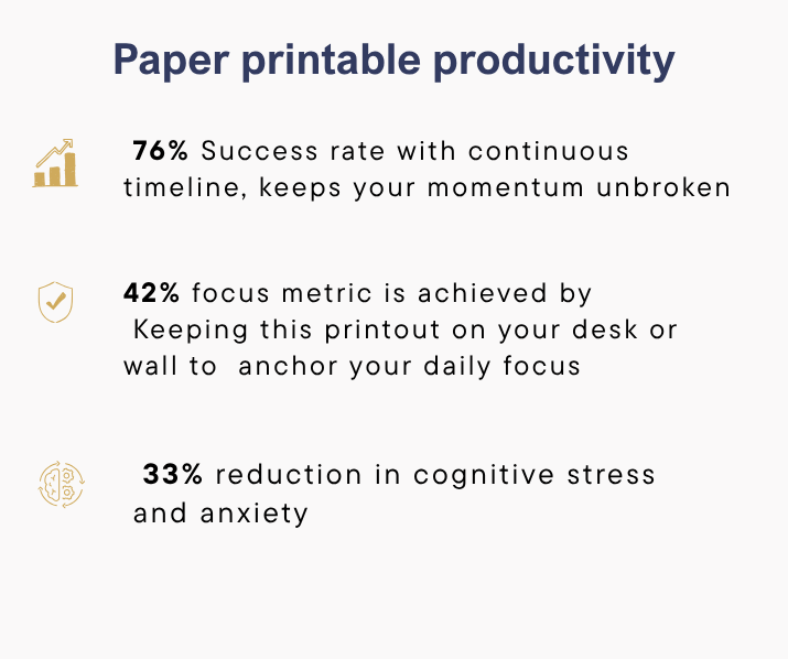 A digital infographic with a light gray background and dark blue headline reading 'Paper printable productivity.' Three bullet points with gold icons describe productivity benefits: 76% success rate with a continuous timeline, 42% focus metric, and 33% reduction in cognitive stress and anxiety.