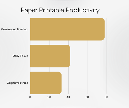 A horizontal bar chart titled 'Paper Printable Productivity' on a white background, comparing 'Continuous timeline', 'Daily Focus', and 'Cognitive stress' with tan bars and a white x-axis.